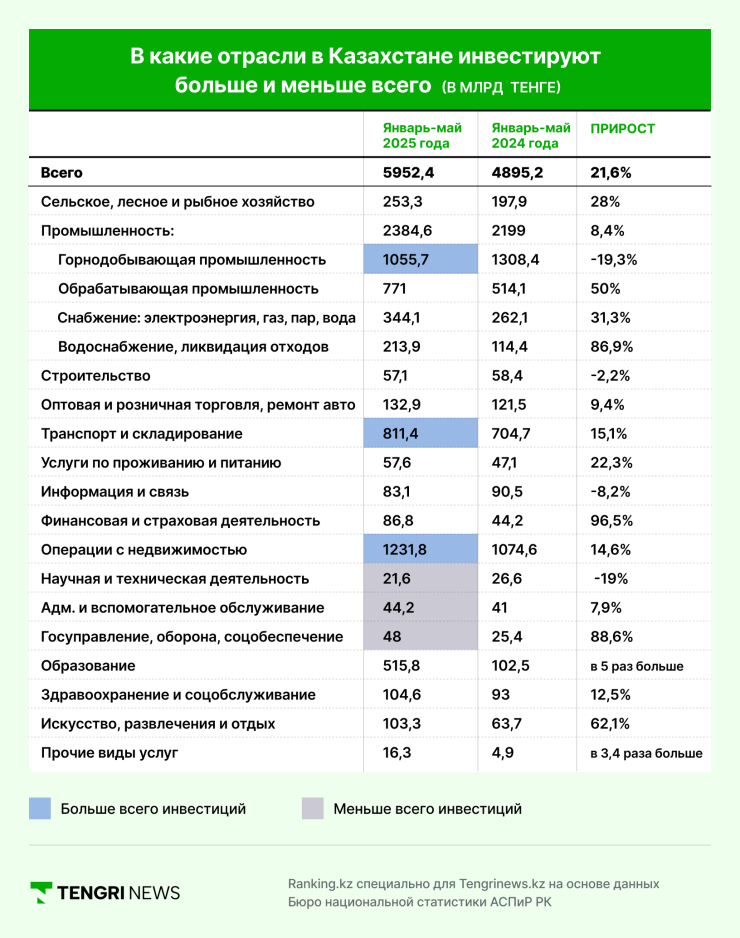 Инфографика: Инвестиции в различные отрасли Казахстана (в миллиардах тенге)