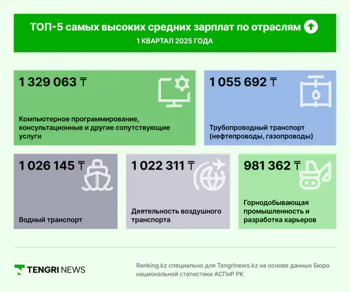 Инфографика: ТОП-5 самых высоких средних зарплат по отраслям, I квартал 2025 года