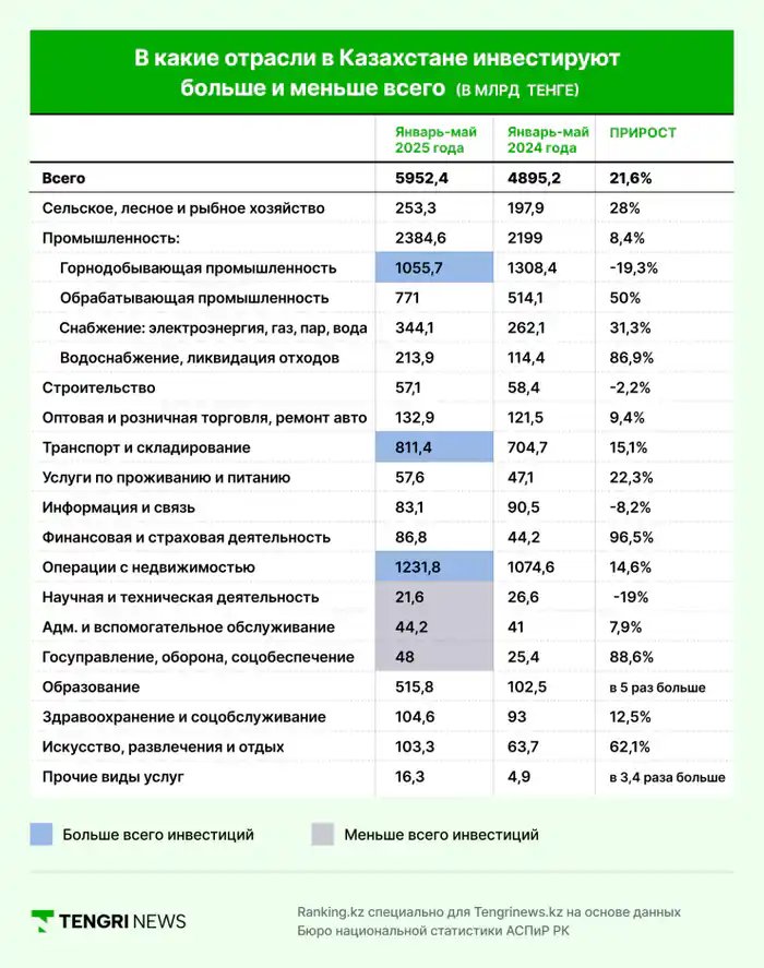 Инфографика: Инвестиции в отрасли Казахстана (в миллиардах тенге)