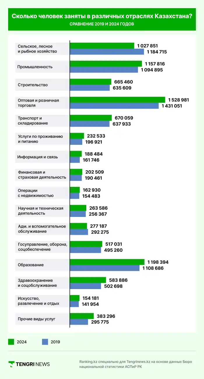 Инфографика: Занятость в различных отраслях Казахстана (2019 и 2024 годы)