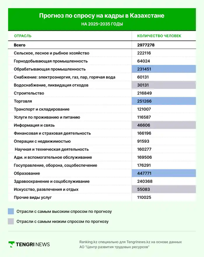 Инфографика: Прогноз по спросу на кадры в Казахстане на 2025–2035 годы