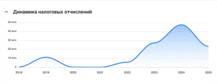Динамика налоговых выплат
