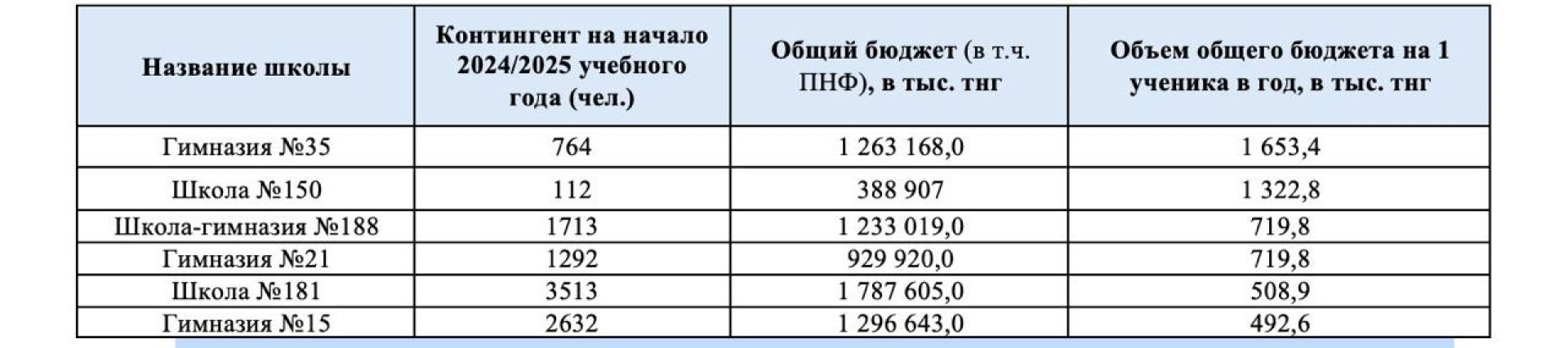 Таблица из отчёта ревизионной комиссии